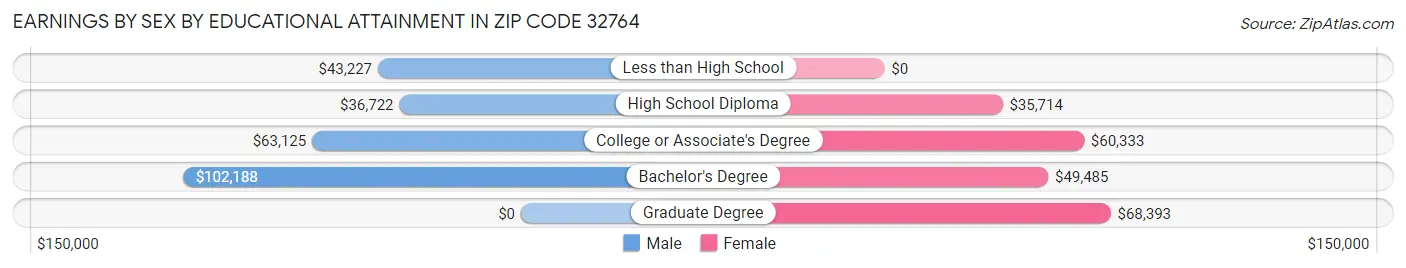 Earnings by Sex by Educational Attainment in Zip Code 32764