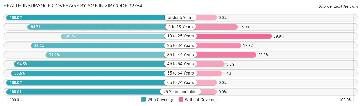 Health Insurance Coverage by Age in Zip Code 32764