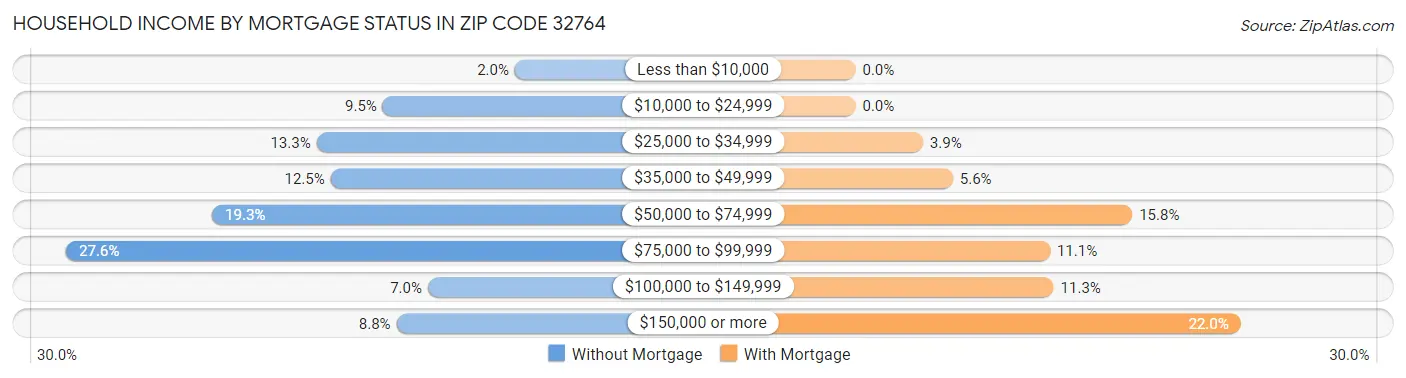 Household Income by Mortgage Status in Zip Code 32764