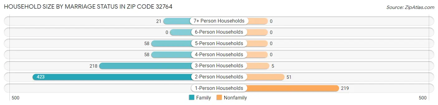 Household Size by Marriage Status in Zip Code 32764