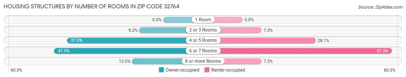 Housing Structures by Number of Rooms in Zip Code 32764