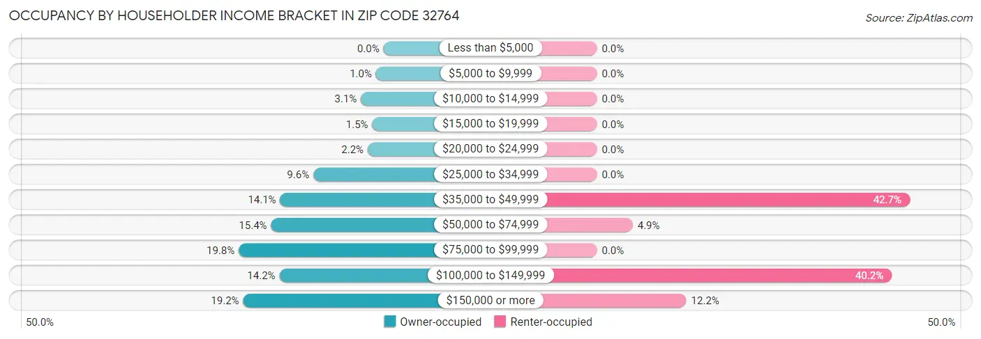 Occupancy by Householder Income Bracket in Zip Code 32764
