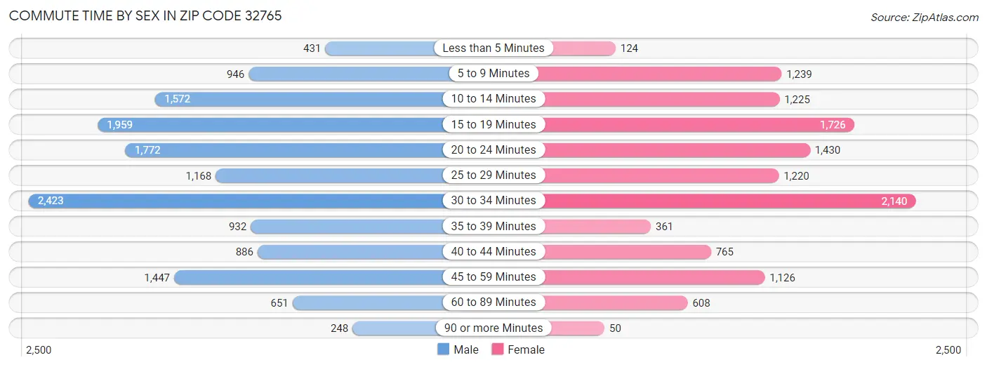 Commute Time by Sex in Zip Code 32765