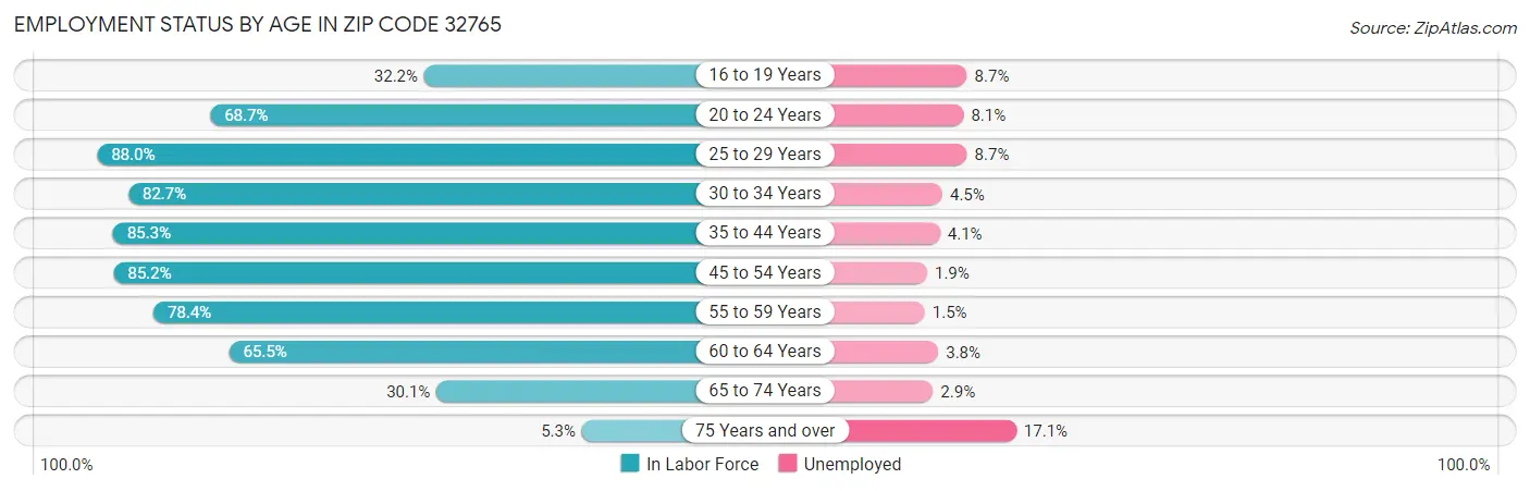 Employment Status by Age in Zip Code 32765