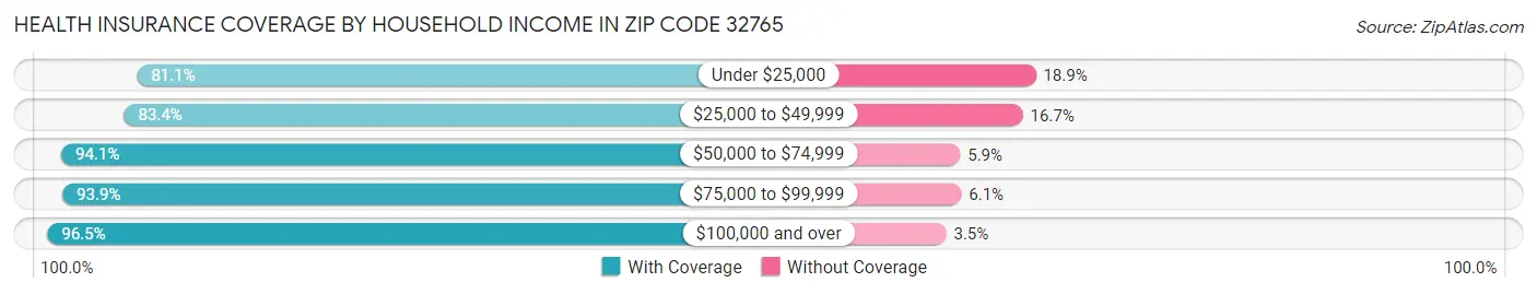 Health Insurance Coverage by Household Income in Zip Code 32765