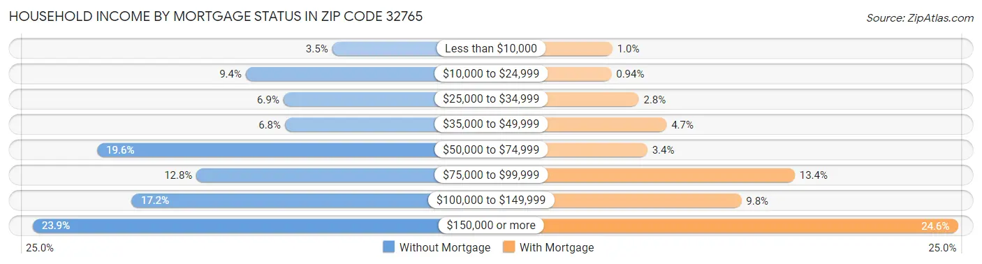 Household Income by Mortgage Status in Zip Code 32765