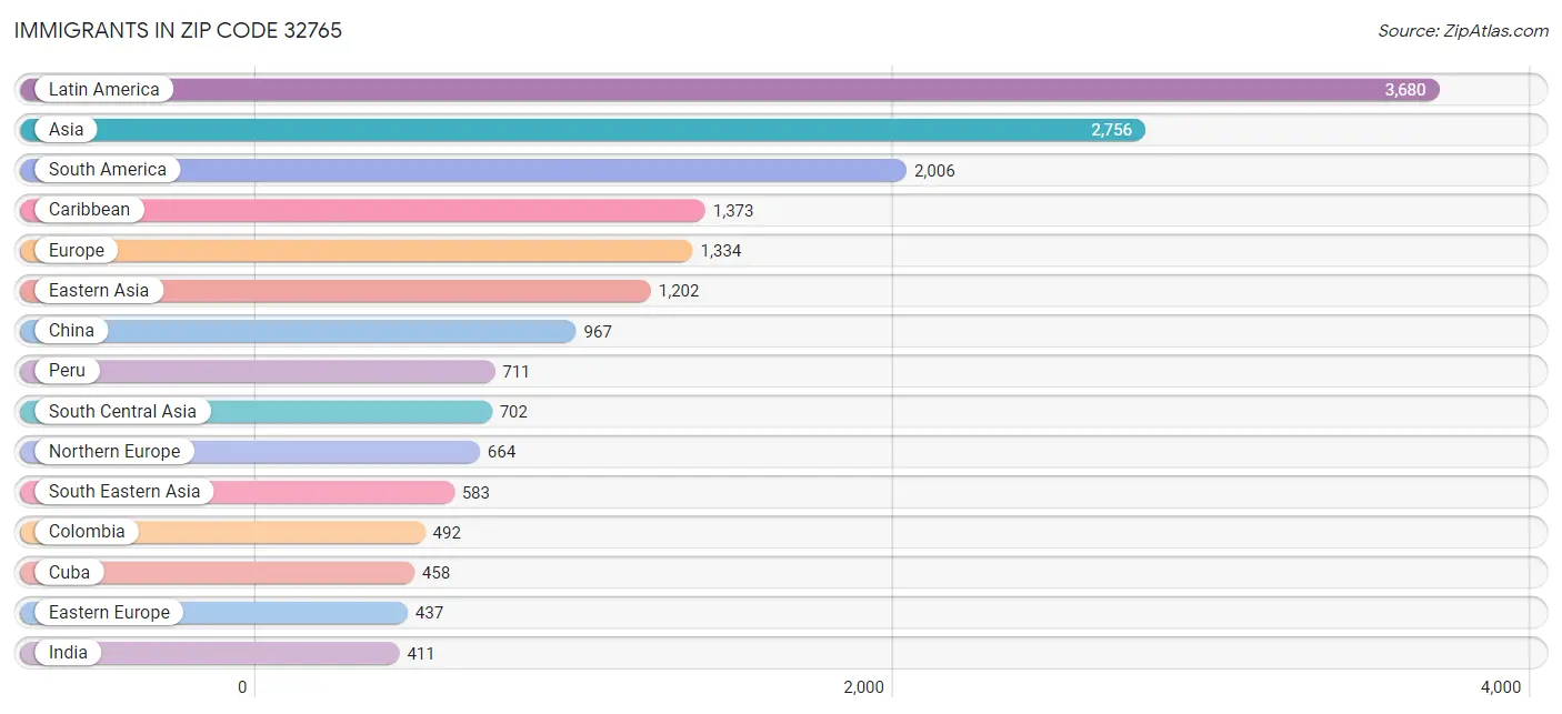 Immigrants in Zip Code 32765