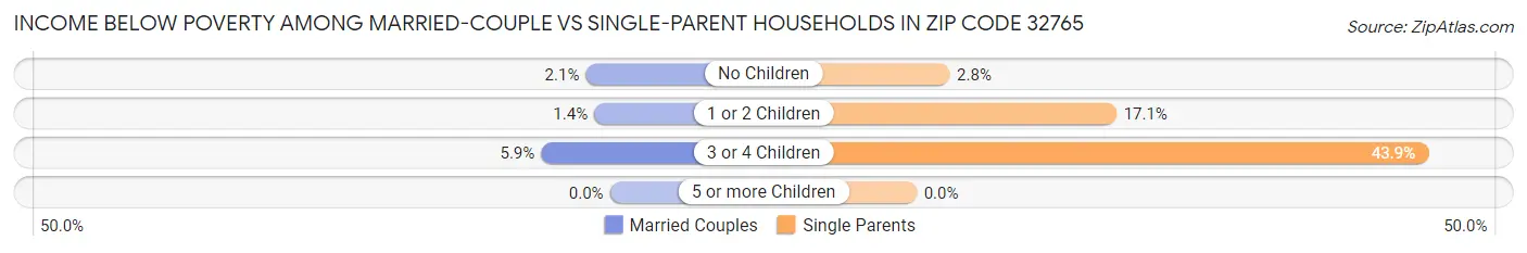 Income Below Poverty Among Married-Couple vs Single-Parent Households in Zip Code 32765