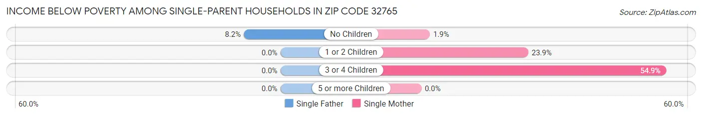 Income Below Poverty Among Single-Parent Households in Zip Code 32765