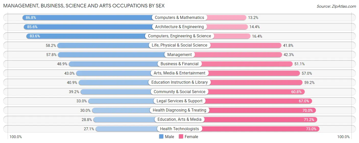 Management, Business, Science and Arts Occupations by Sex in Zip Code 32765