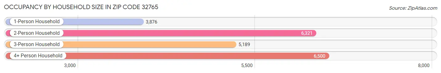 Occupancy by Household Size in Zip Code 32765