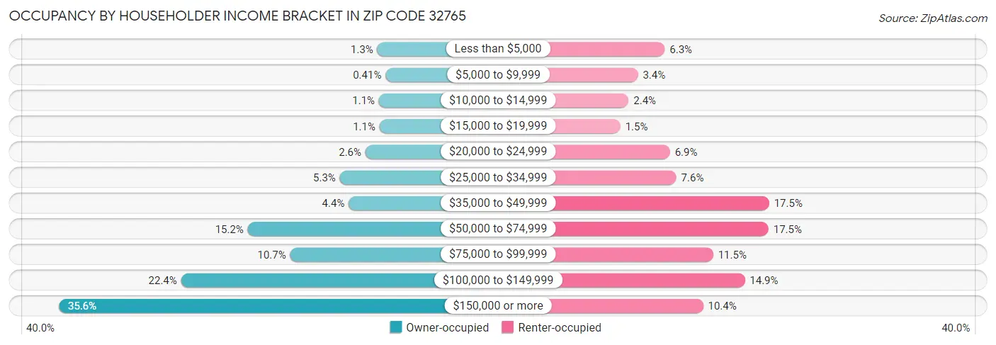 Occupancy by Householder Income Bracket in Zip Code 32765
