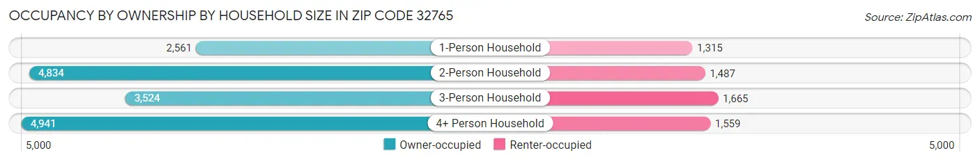 Occupancy by Ownership by Household Size in Zip Code 32765