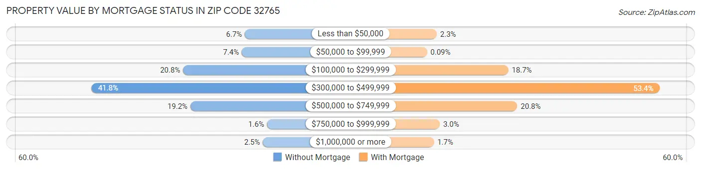 Property Value by Mortgage Status in Zip Code 32765