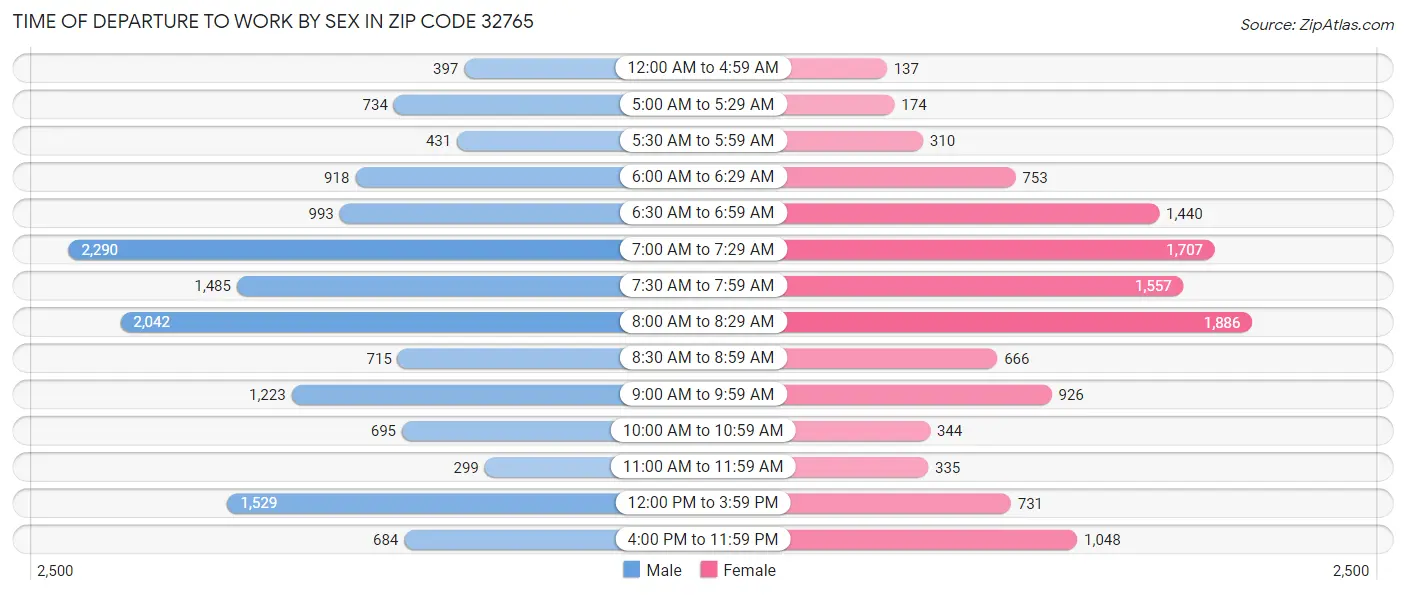Time of Departure to Work by Sex in Zip Code 32765