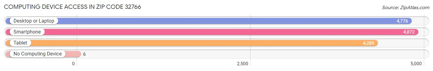 Computing Device Access in Zip Code 32766