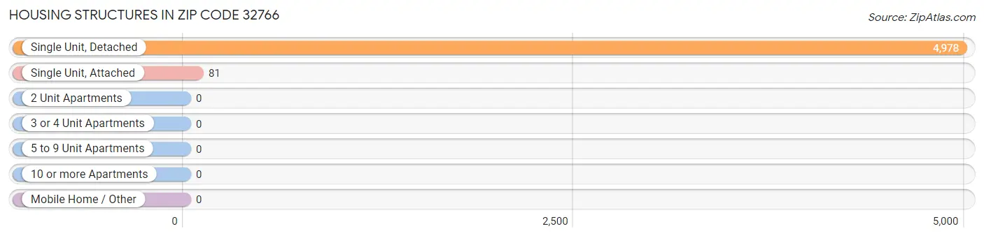 Housing Structures in Zip Code 32766