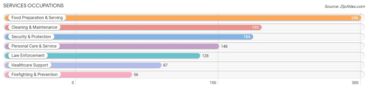 Services Occupations in Zip Code 32766