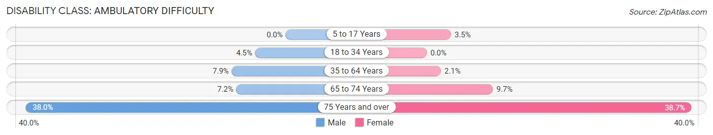 Disability in Zip Code 32776: <span>Ambulatory Difficulty</span>