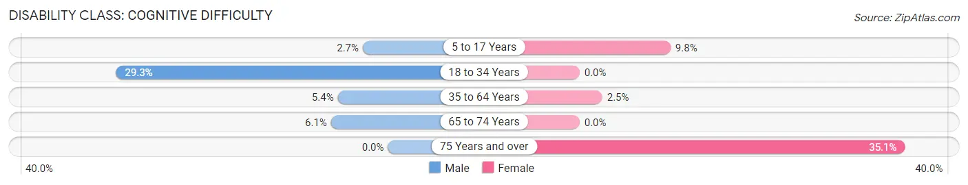 Disability in Zip Code 32776: <span>Cognitive Difficulty</span>