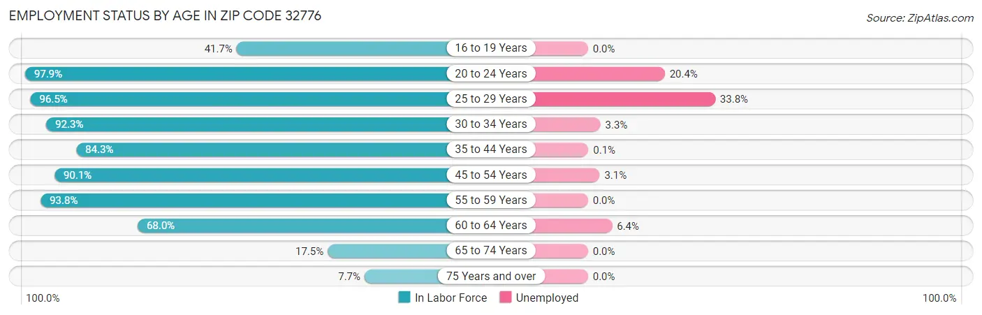 Employment Status by Age in Zip Code 32776