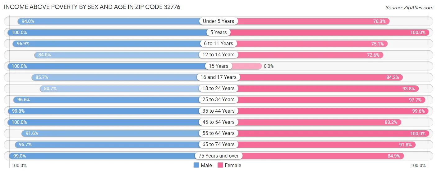 Income Above Poverty by Sex and Age in Zip Code 32776