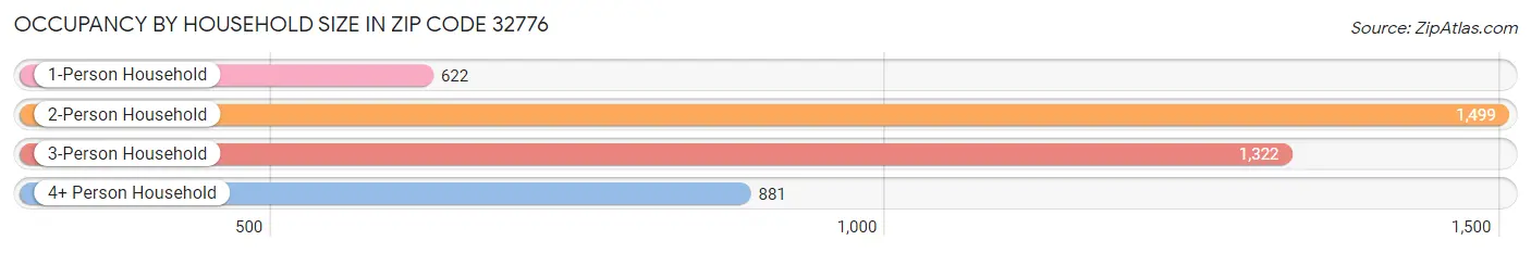 Occupancy by Household Size in Zip Code 32776