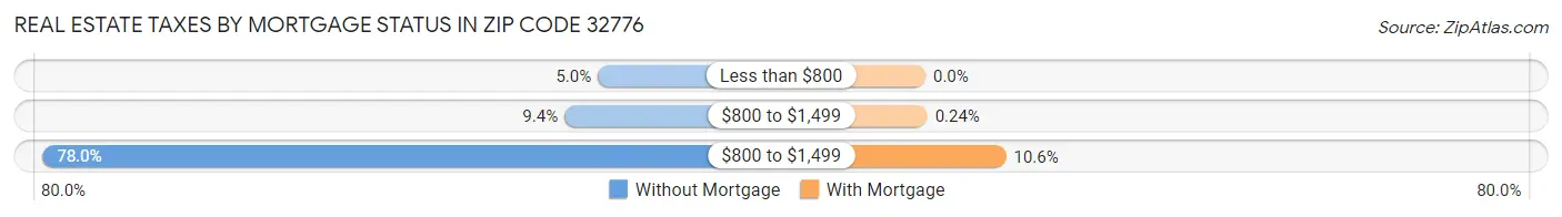 Real Estate Taxes by Mortgage Status in Zip Code 32776