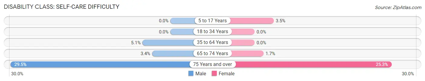 Disability in Zip Code 32776: <span>Self-Care Difficulty</span>