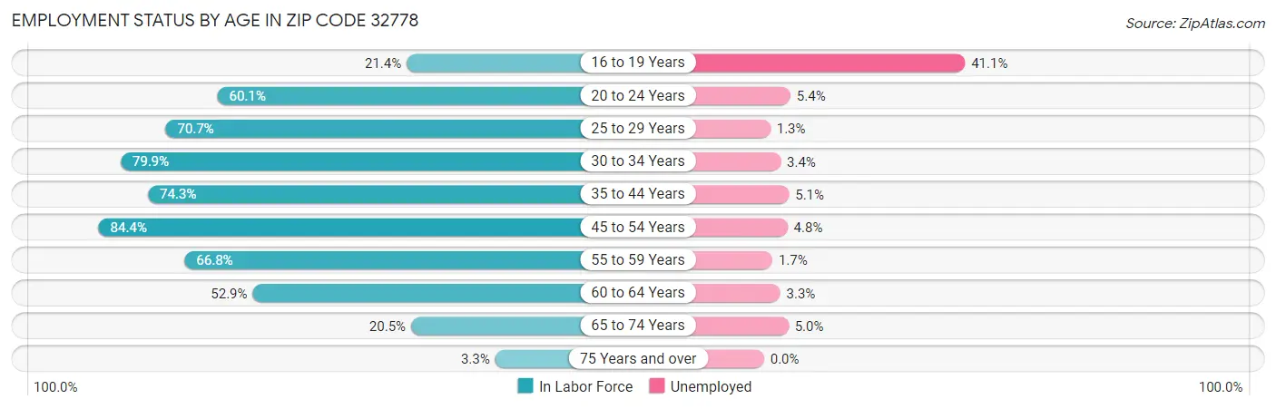 Employment Status by Age in Zip Code 32778
