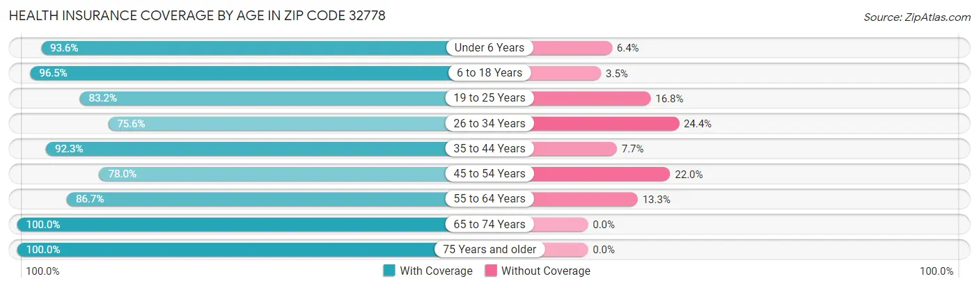 Health Insurance Coverage by Age in Zip Code 32778