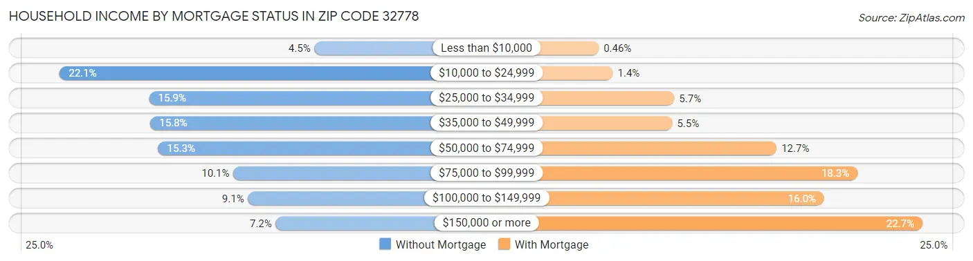 Household Income by Mortgage Status in Zip Code 32778
