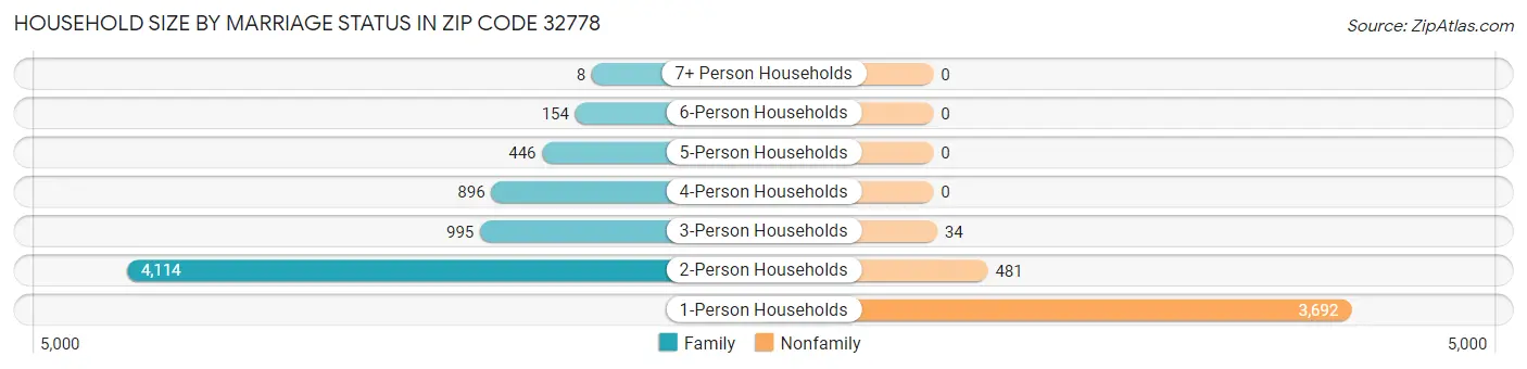 Household Size by Marriage Status in Zip Code 32778