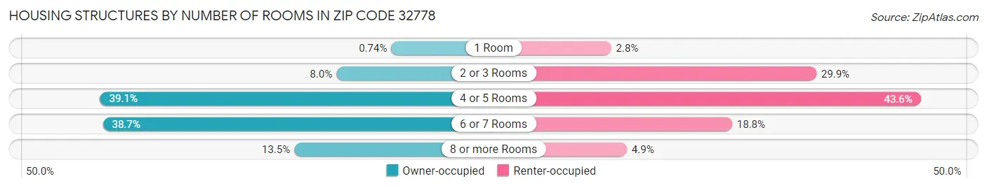 Housing Structures by Number of Rooms in Zip Code 32778