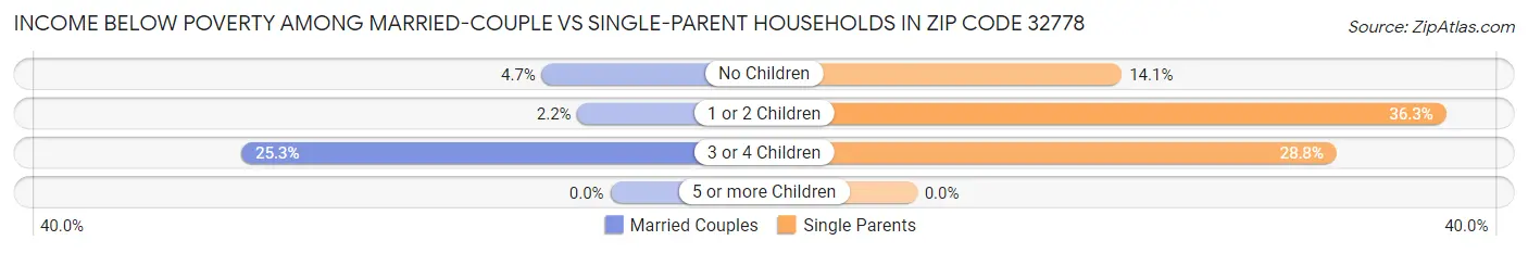 Income Below Poverty Among Married-Couple vs Single-Parent Households in Zip Code 32778