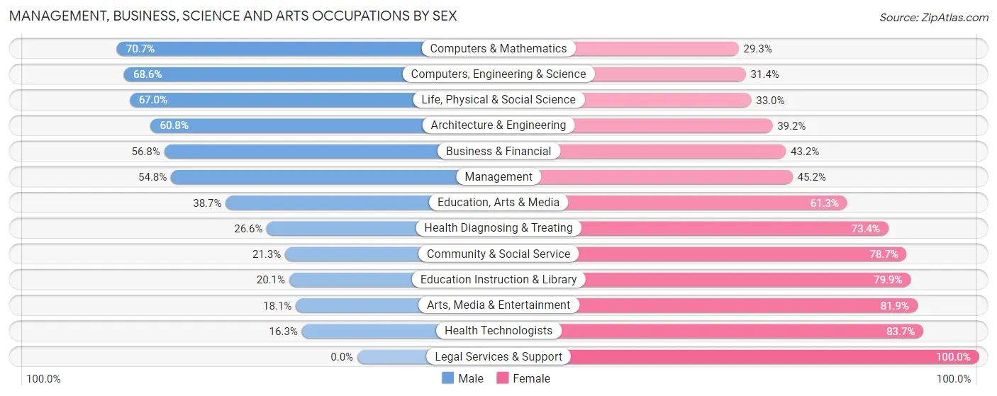 Management, Business, Science and Arts Occupations by Sex in Zip Code 32778