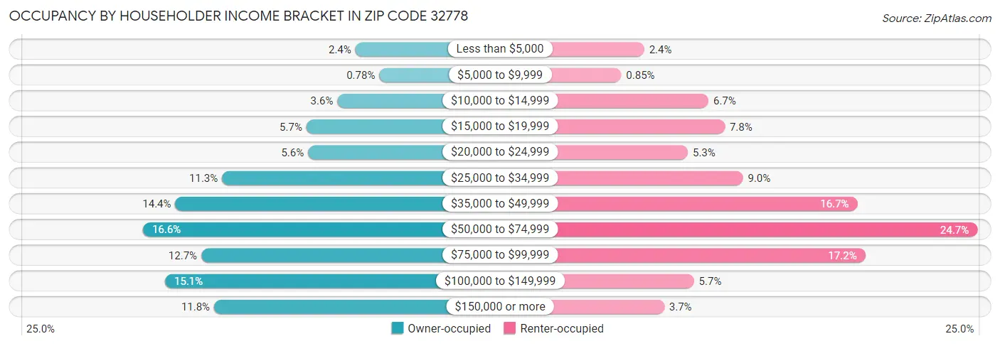 Occupancy by Householder Income Bracket in Zip Code 32778