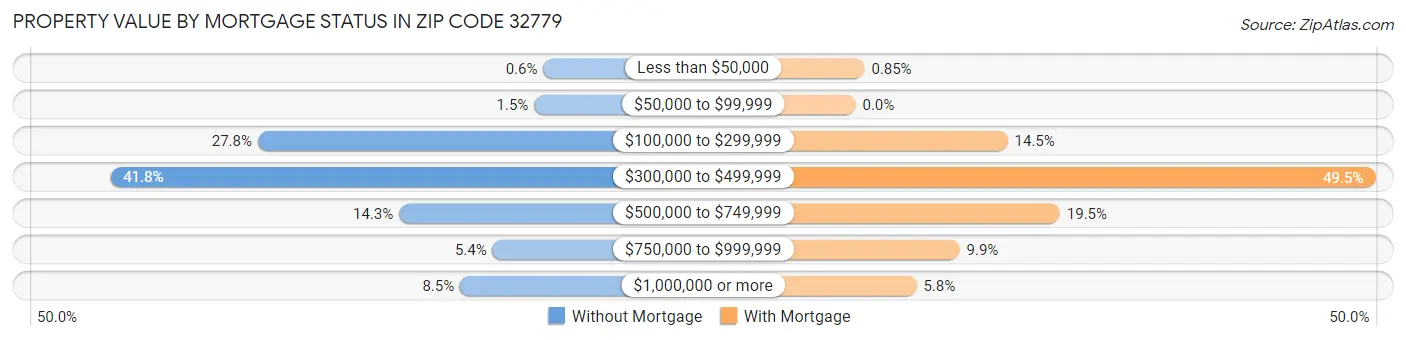 Property Value by Mortgage Status in Zip Code 32779