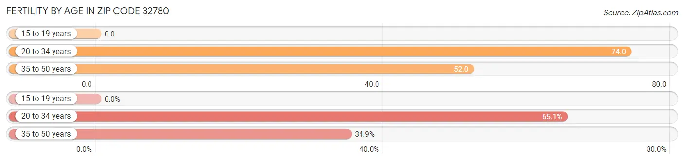 Female Fertility by Age in Zip Code 32780