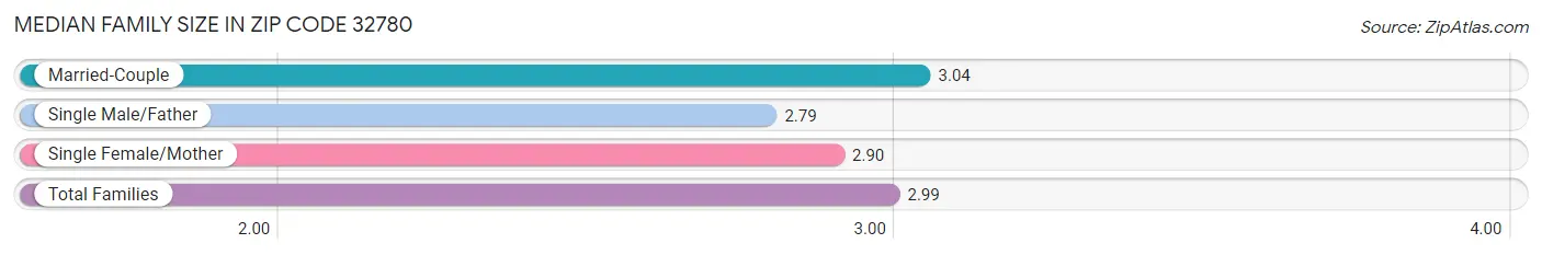 Median Family Size in Zip Code 32780