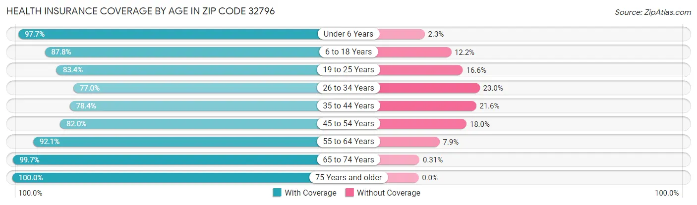 Health Insurance Coverage by Age in Zip Code 32796