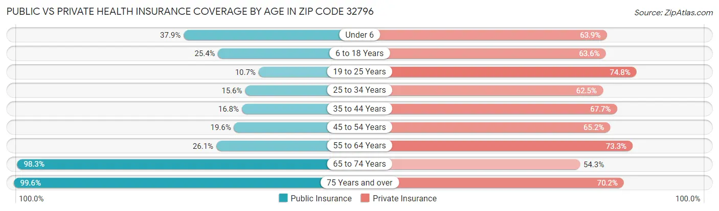 Public vs Private Health Insurance Coverage by Age in Zip Code 32796
