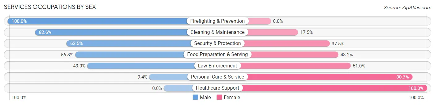 Services Occupations by Sex in Zip Code 32796