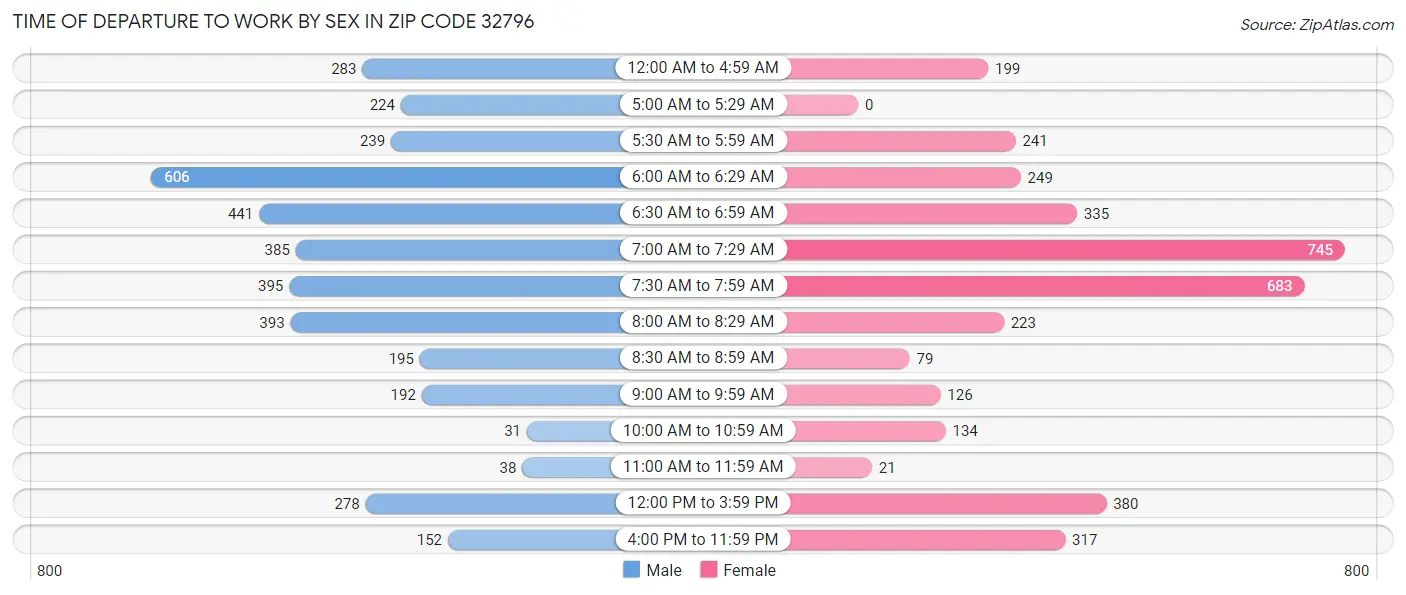 Time of Departure to Work by Sex in Zip Code 32796