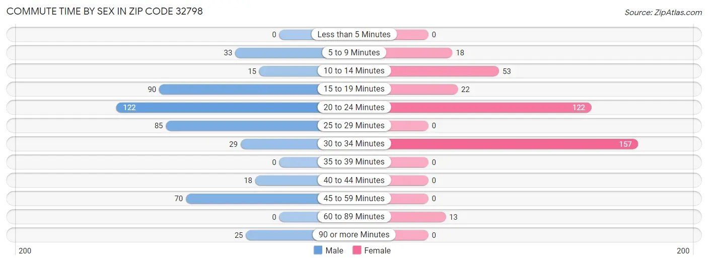 Commute Time by Sex in Zip Code 32798