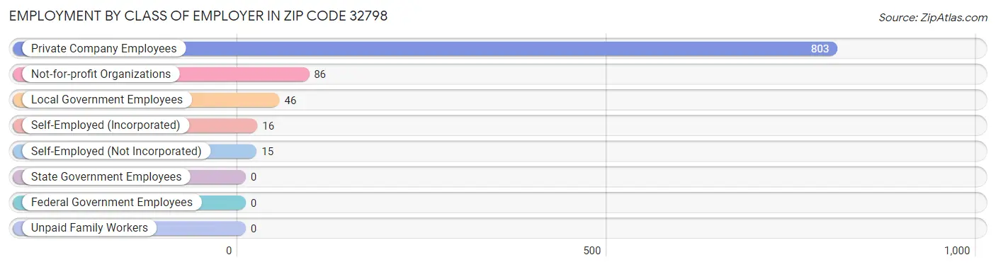 Employment by Class of Employer in Zip Code 32798