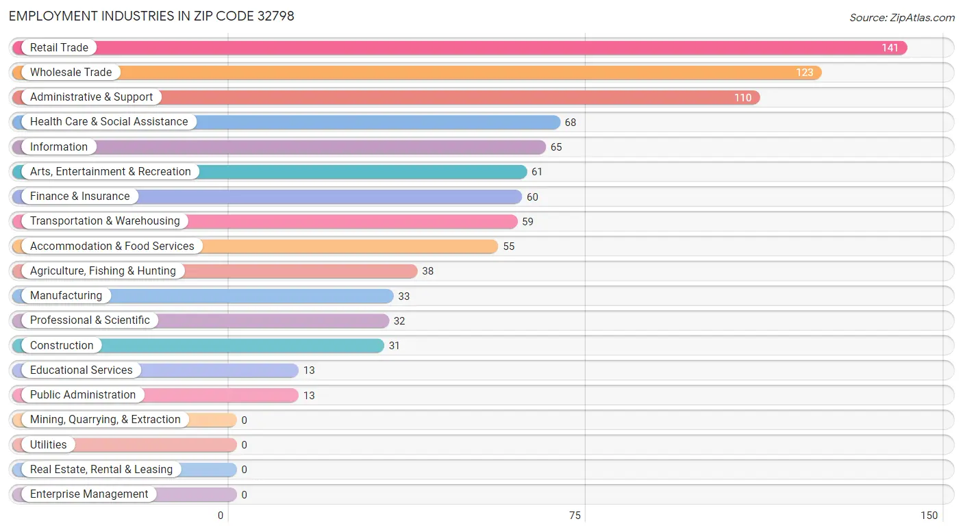 Employment Industries in Zip Code 32798