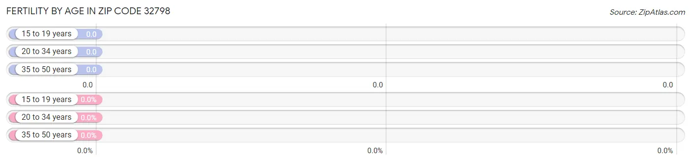 Female Fertility by Age in Zip Code 32798