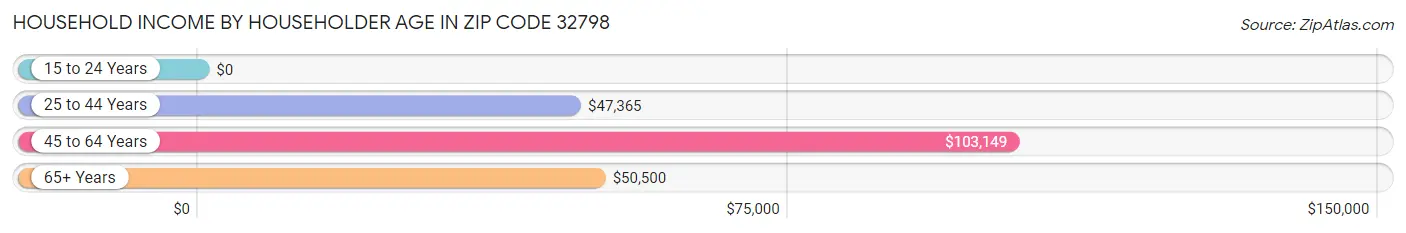 Household Income by Householder Age in Zip Code 32798