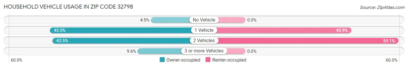 Household Vehicle Usage in Zip Code 32798